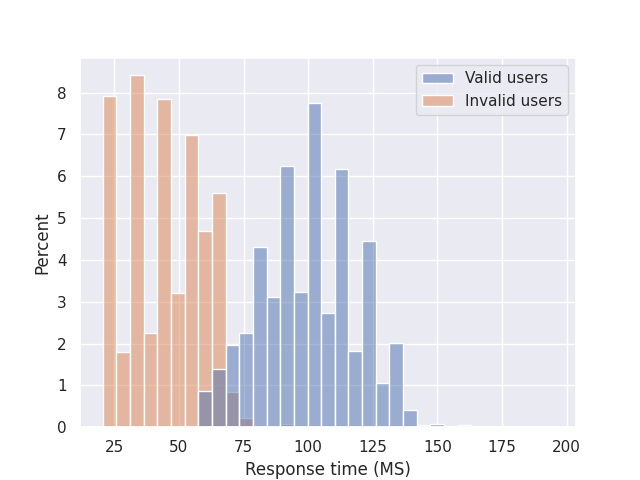 Graph with creds